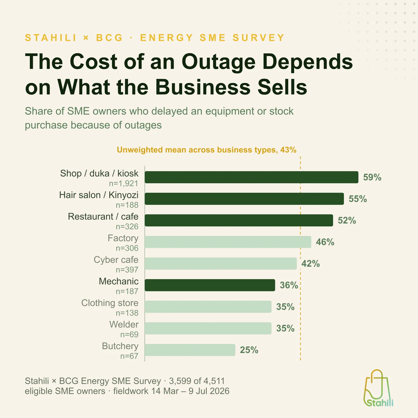 Bar chart of the share of SME owners who delayed an equipment or stock purchase because of outages, by type of business. Shops and dukas 59%, hair salons 55%, restaurants and cafes 52%, factories 46%, cyber cafes 42%, mechanics 36%, clothing stores 35%, welders 35%, butcheries 25%. A dashed line marks the average across business types, 43%.