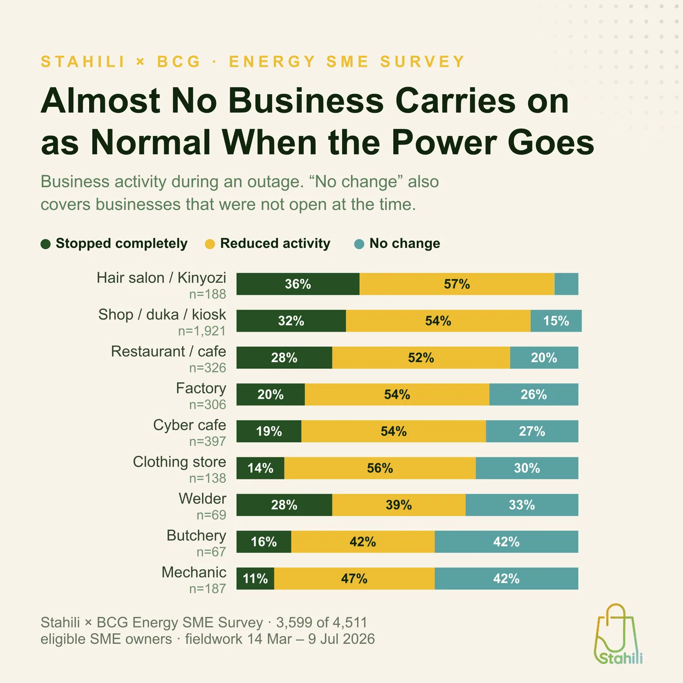Stacked bar chart of what happens to business activity during a power outage, by type of business. Hair salons: 36% stop completely, 57% reduce activity, 7% no change. Shops and dukas: 32% stop, 54% reduce, 15% no change. Restaurants: 28% stop, 52% reduce, 20% no change. Factories: 20%, 54%, 26%. Cyber cafes: 19%, 54%, 27%. Clothing stores: 14%, 56%, 30%. Welders: 28%, 39%, 33%. Butcheries: 16%, 42%, 42%. Mechanics: 11%, 47%, 42%.